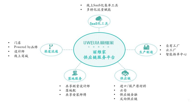 零售业